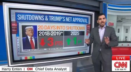 Harry Enten dismisses Dems’ claim shutdown is tanking Trump’s popularity: ‘Not hurting him at all’