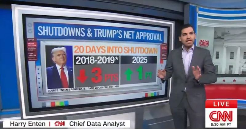 Harry Enten dismisses Dems’ claim shutdown is tanking Trump’s popularity: ‘Not hurting him at all’