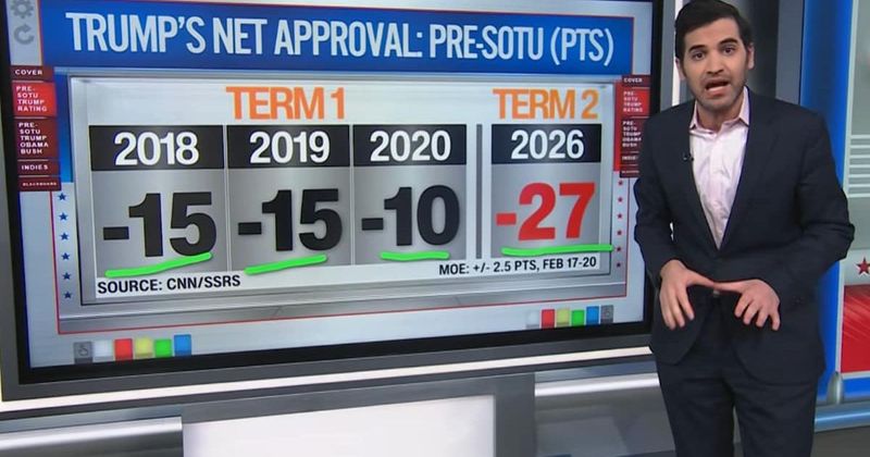 CNN's Harry Enten stumped by Trump's pre-SOTU approval ratings: '47 points underwater'