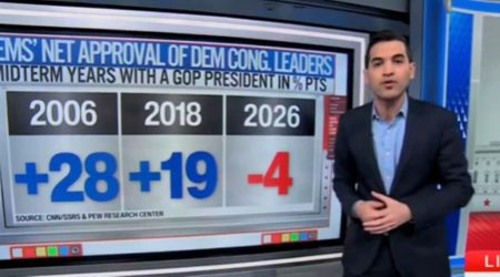 CNN's Harry Enten exposes 'absolutely awful' Dem approval as leaders go negative with own voters