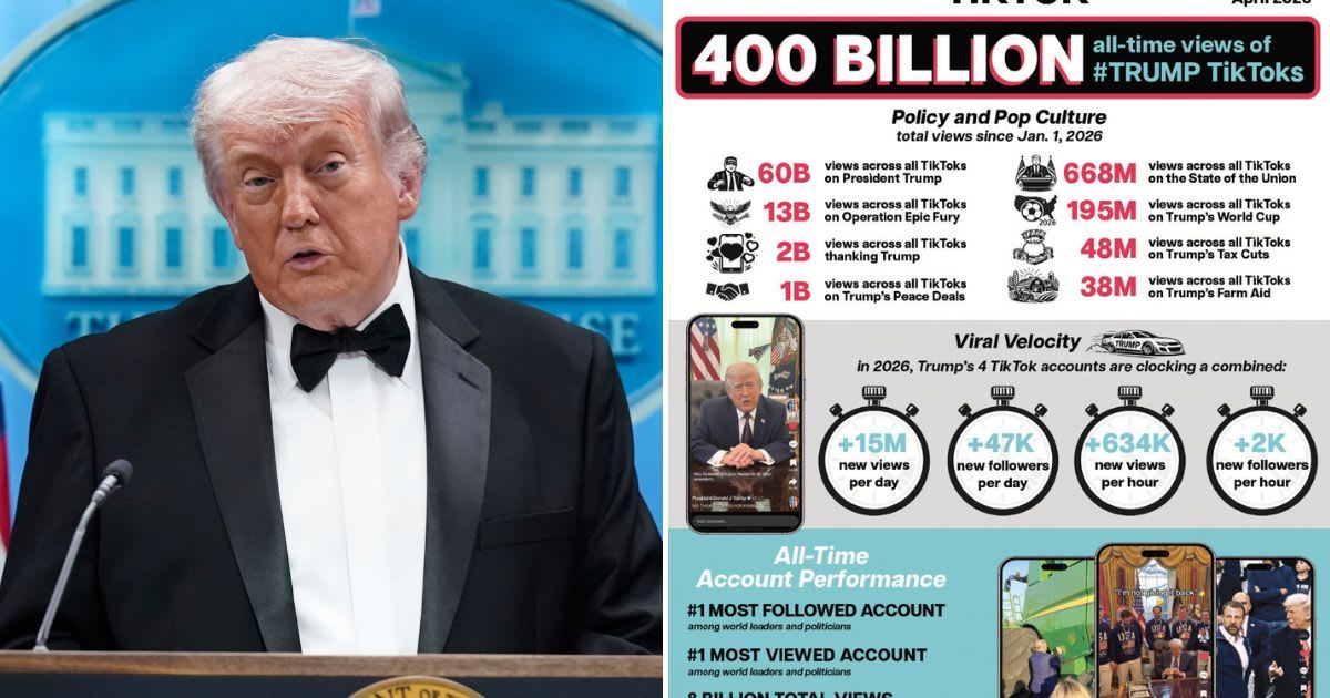 President Donald Trump shared a graphic claiming that TikTok videos using Trump-related hashtags had reached 400 billion views (Nathan Howard/Getty Images, @Donald Trump/Truth Social)